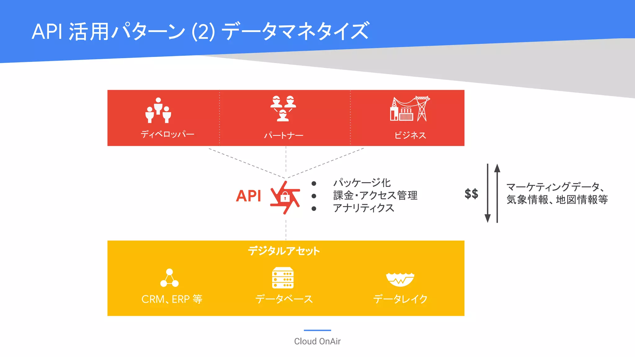 Cloud OnAir
API 活用パターン (2) データマネタイズ
デジタルアセット
CRM、ERP 等 データベース データレイク
ディベロッパー パートナー ビジネス
API
● パッケージ化
● 課金・アクセス管理
● アナリティクス
マーケティングデータ、
気象情報、地図情報等$$
 