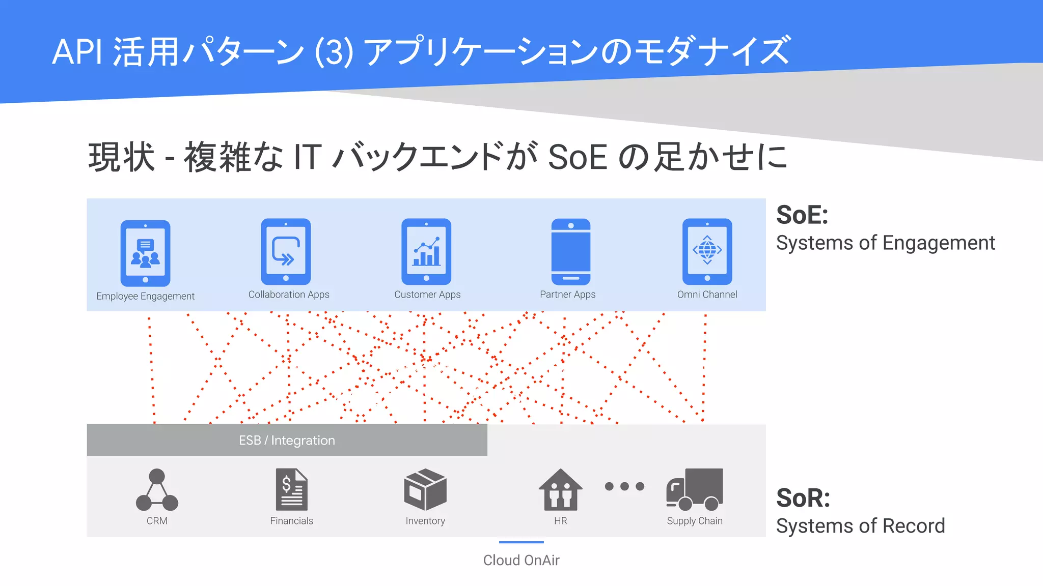 Cloud OnAir
API 活用パターン (3) アプリケーションのモダナイズ
現状 - 複雑な IT バックエンドが SoE の足かせに
ESB / Integration
Apigee API Platform
Security Agility Scalability Analytics Developer Mgmt.
SoR:
Systems of Record
SoE:
Systems of Engagement
 