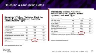 17© 2015 ELLUCIAN. CONFIDENTIAL & PROPRIETARY | Session 12120
Retention & Graduation Rates
 