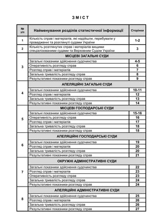З М І С Т
№
з/п Найменування розділів статистичної інформації Сторінки
1
Кількість справ і матеріалів, які надійшли, переб...