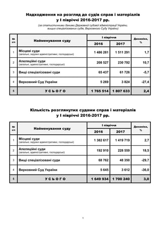 Надходження на розгляд до судів справ і матеріалів
у I півріччі 2016-2017 рр.
(за статистичними даними Державної судової а...