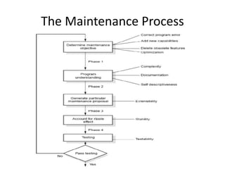 The Maintenance Process
 