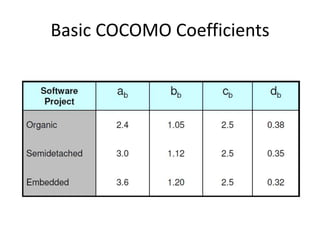 Basic COCOMO Coefficients
 