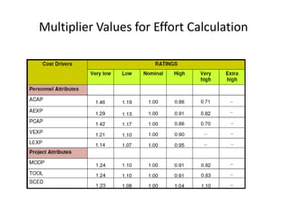 Multiplier Values for Effort Calculation
 