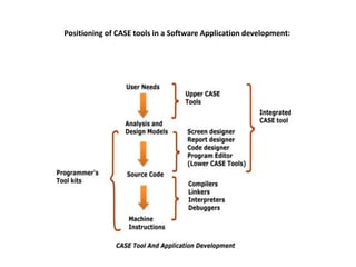 Positioning of CASE tools in a Software Application development:
 