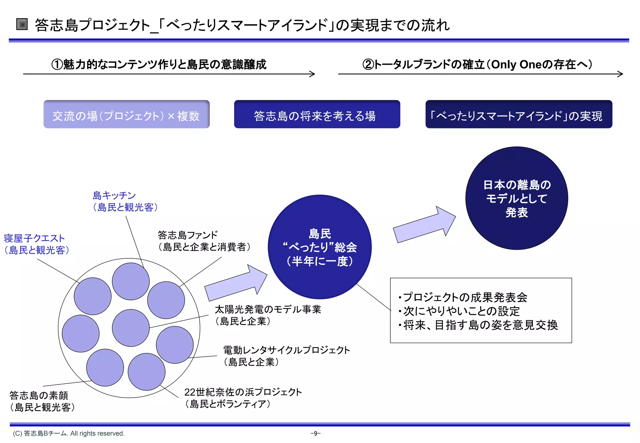 答志島プロジェクト_「べったりスマートアイランド」の実現までの流れ

            ①魅力的なコンテンツ作りと島民の意識醸成                                ②トータルブランドの確立（Only Oneの存在へ）



            交流の場（プロジェクト）×複数                        答志島の将来を考える場         「べったりスマートアイランド」の実現




                                                                             日本の離島の
                        島キッチン                                                モデルとして
                        （島民と観光客）
                                                                               発表

寝屋子クエスト                              答志島ファンド            島民
（島民と観光客）                             （島民と企業と消費者）     “べったり”総会
                                                      （半年に一度）


                                                                   ・プロジェクトの成果発表会
                                           太陽光発電のモデル事業             ・次にやりやいことの設定
                                           （島民と企業）                 ・将来、目指す島の姿を意見交換

                                            電動レンタサイクルプロジェクト
                                            （島民と企業）


答志島の素顔                                  22世紀奈佐の浜プロジェクト
（島民と観光客）                                （島民とボランティア）

 (C) 答志島Bチーム. All rights reserved.                       -9-
 