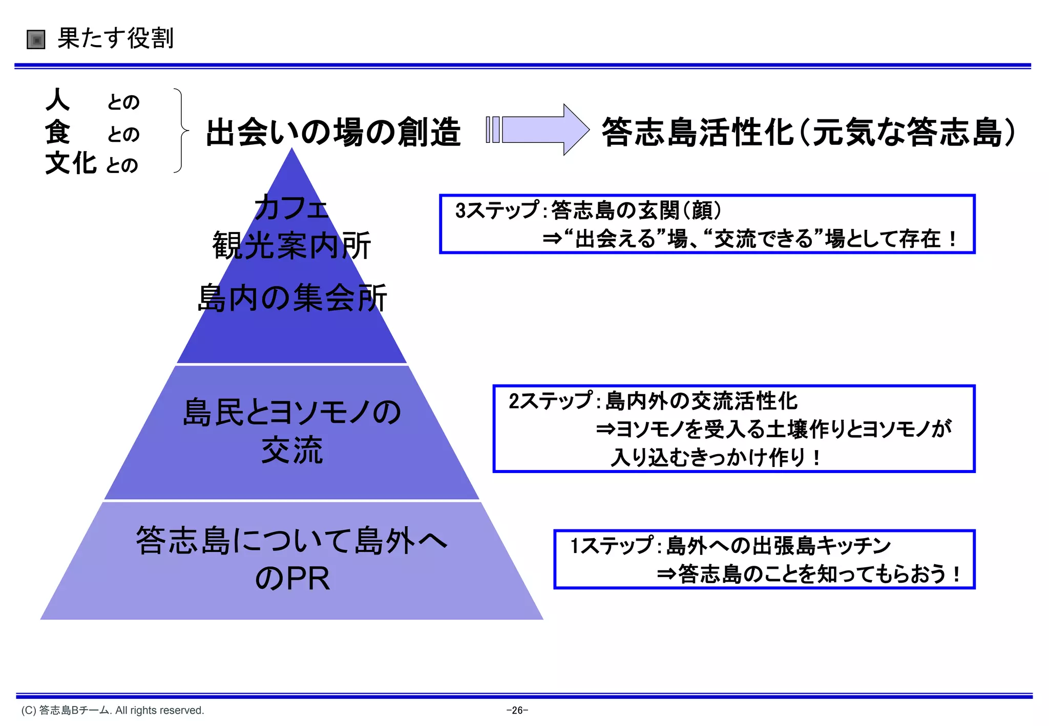 果たす役割

    人 との
    食 との                        出会いの場の創造              答志島活性化（元気な答志島）
    文化 との
                                     カフェ    3ステップ：答志島の玄関（顔）
                                    観光案内所        ⇒“出会える”場、“交流できる”場として存在！

                               島内の集会所


                                              2ステップ：島内外の交流活性化
                            島民とヨソモノの               ⇒ヨソモノを受入る土壌作りとヨソモノが
                               交流                   入り込むきっかけ作り！



                    答志島について島外へ                       1ステップ：島外への出張島キッチン
                        のPR                               ⇒答志島のことを知ってもらおう！




(C) 答志島Bチーム. All rights reserved.             -26-
 