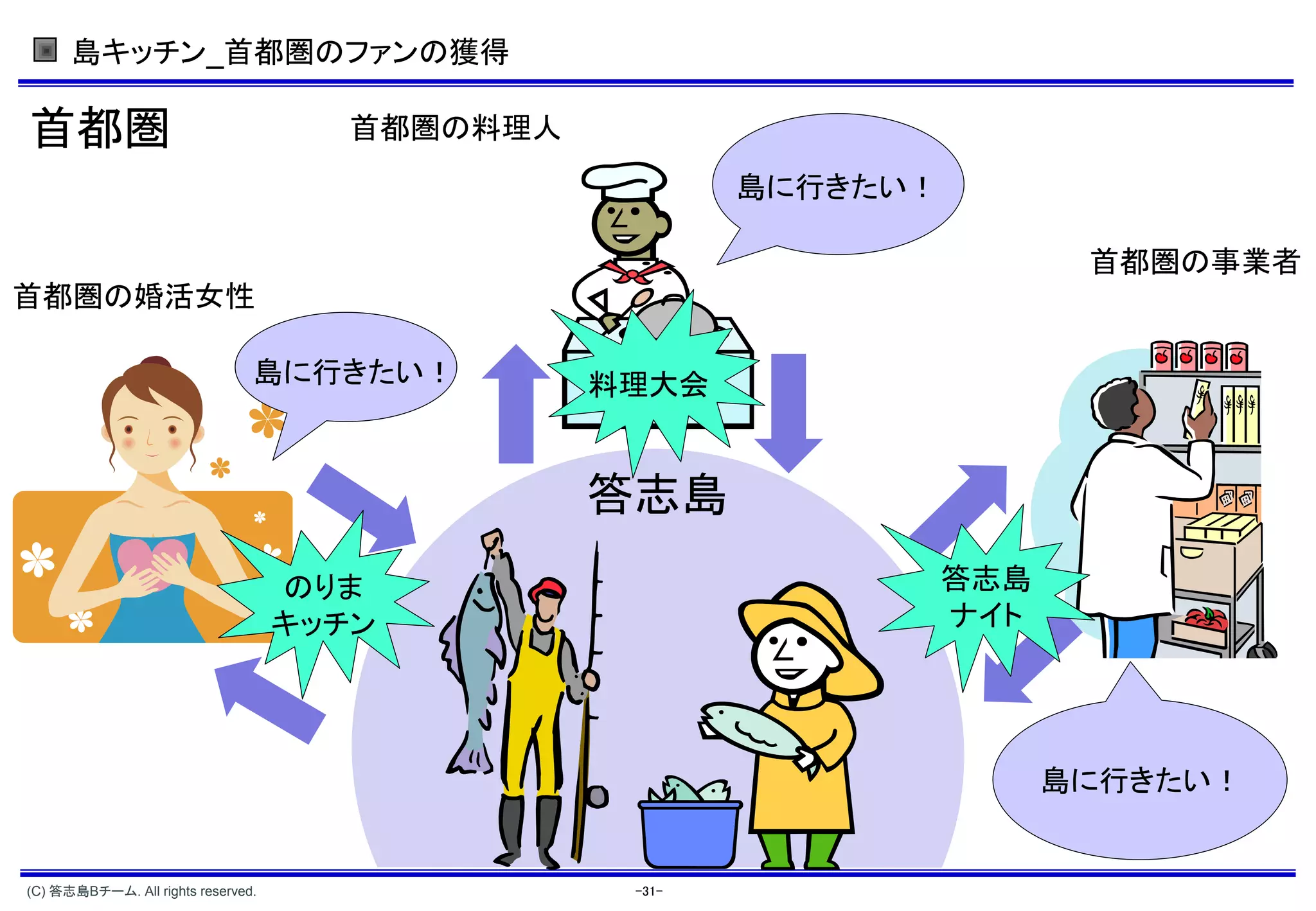 島キッチン_首都圏のファンの獲得

首都圏                                   首都圏の料理人
                                                        島に行きたい！

                                                                         首都圏の事業者
首都圏の婚活女性

                                島に行きたい！         料理大会


                                                答志島
                                    のりま                           答志島
                                    キッチン                          ナイト




                                                                        島に行きたい！


(C) 答志島Bチーム. All rights reserved.                -31-
 