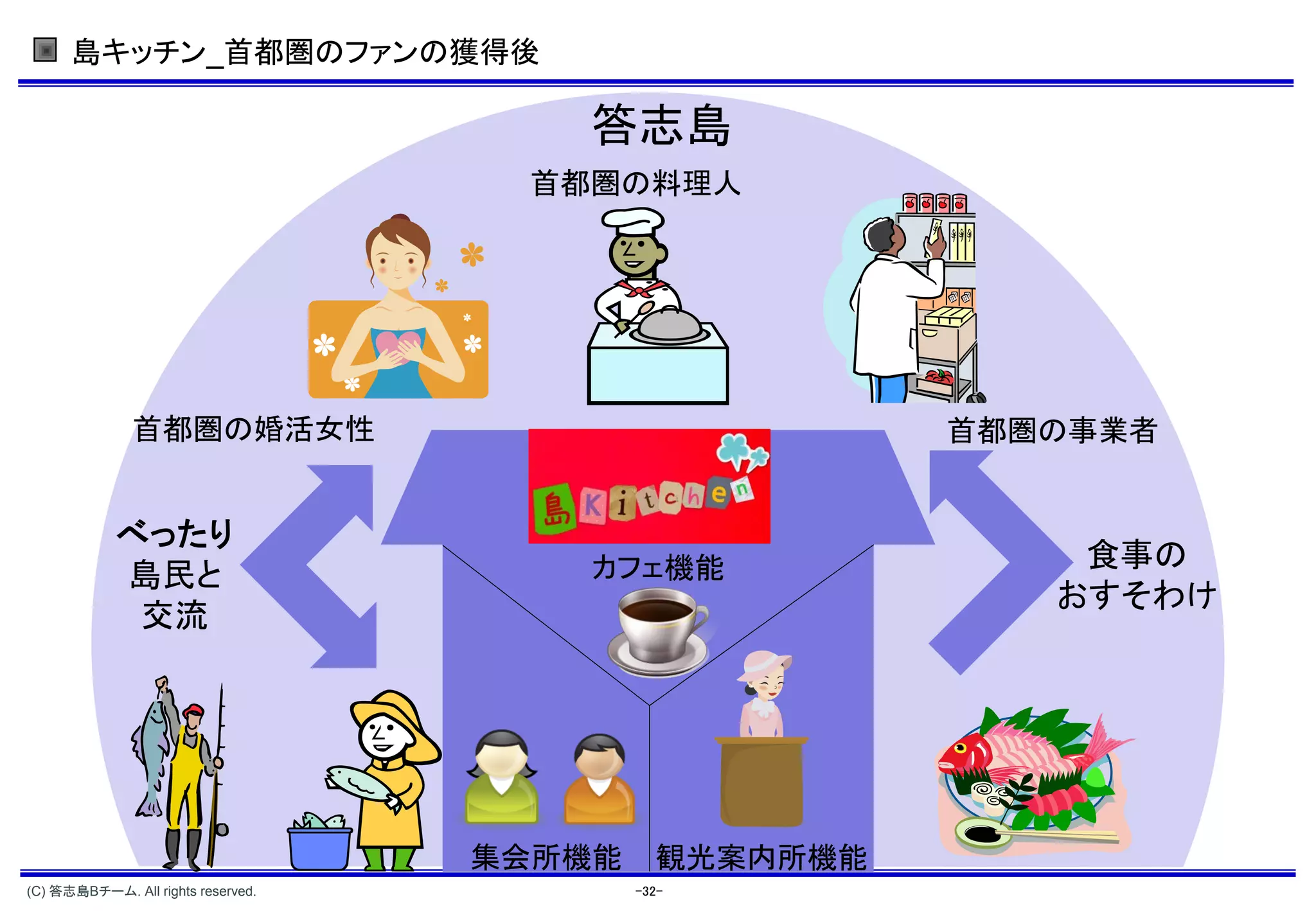 島キッチン_首都圏のファンの獲得後

                                       答志島
                                     首都圏の料理人




               首都圏の婚活女性                                 首都圏の事業者

                                       答志島
            べったり
                                        カフェ機能               食事の
            島民と
                                                           おすそわけ
             交流




                                    集会所機能     観光案内所機能
(C) 答志島Bチーム. All rights reserved.           -32-
 