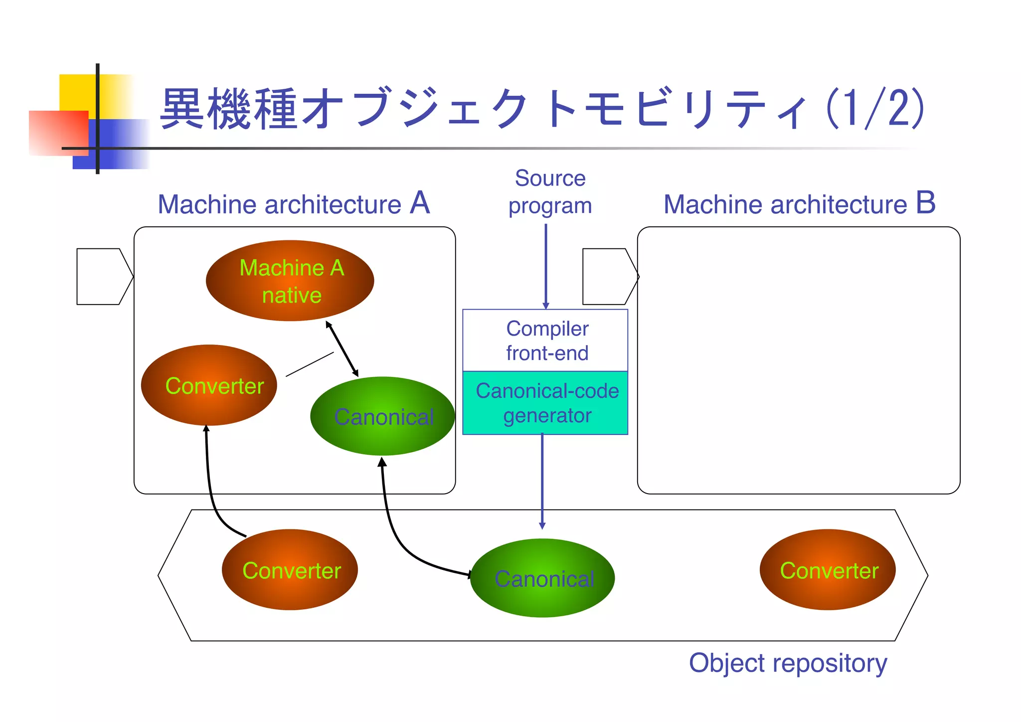 異機種オブジェクトモビリティ(1/2)
Machine architecture A
Machine A 
native
Compiler 
front-end
Canonical-code 
generator
Source 
program Machine architecture B
Converter
Canonical
Converter
Canonical Converter
Unloading ...
Object repository
 