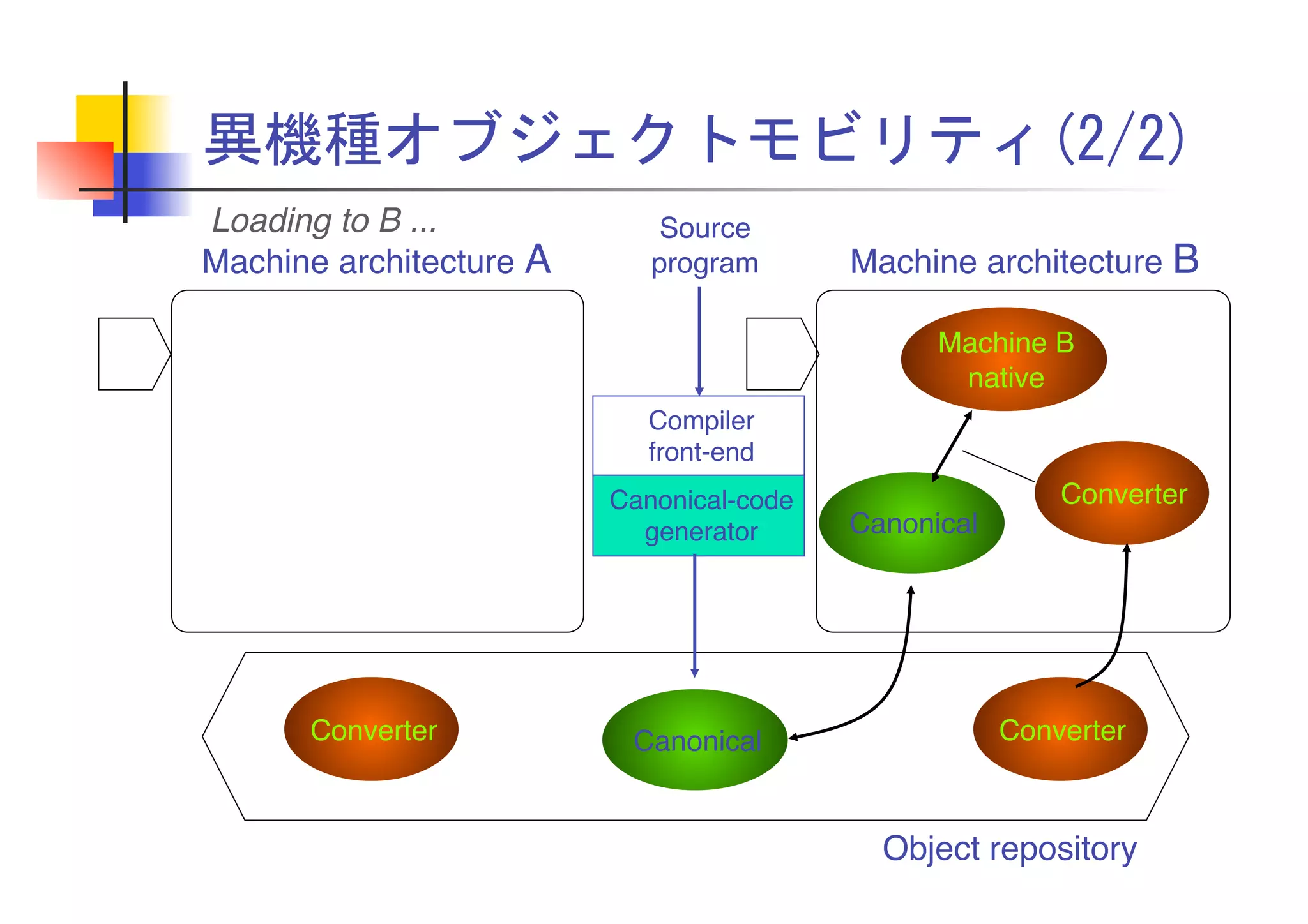異機種オブジェクトモビリティ(2/2)
Machine architecture A
Compiler 
front-end
Canonical-code 
generator
Source 
program Machine architecture B
Converter Canonical Converter
Machine B 
native
Converter
Canonical
Loading to B ...
Object repository
 
