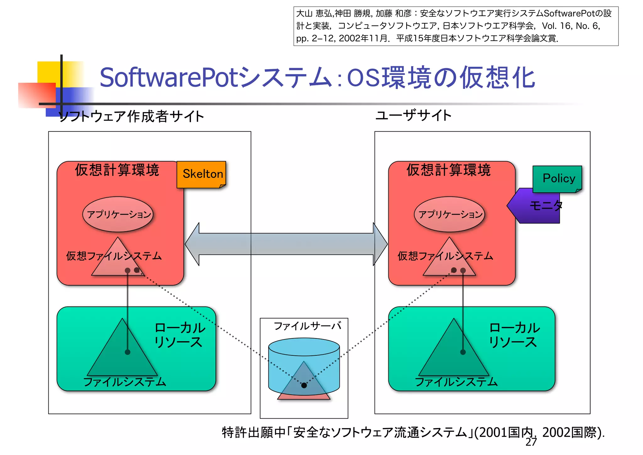 27
特許出願中「安全なソフトウェア流通システム」(2001国内，2002国際)．
SoftwarePotシステム：OS環境の仮想化
ローカル 
リソース
アプリケーション
仮想計算環境
仮想ファイルシステム
ファイルシステム
ローカル 
リソース
アプリケーション
仮想計算環境
仮想ファイルシステム
ファイルシステム
ファイルサーバ
Skelton
モニタ
ソフトウェア作成者サイト ユーザサイト
Policy
大山 恵弘,神田 勝規, 加藤 和彦：安全なソフトウエア実行システムSoftwarePotの設
計と実装，コンピュータソフトウエア, 日本ソフトウエア科学会，Vol. 16, No. 6,
pp. 2­12, 2002年11月．平成15年度日本ソフトウエア科学会論文賞．
 