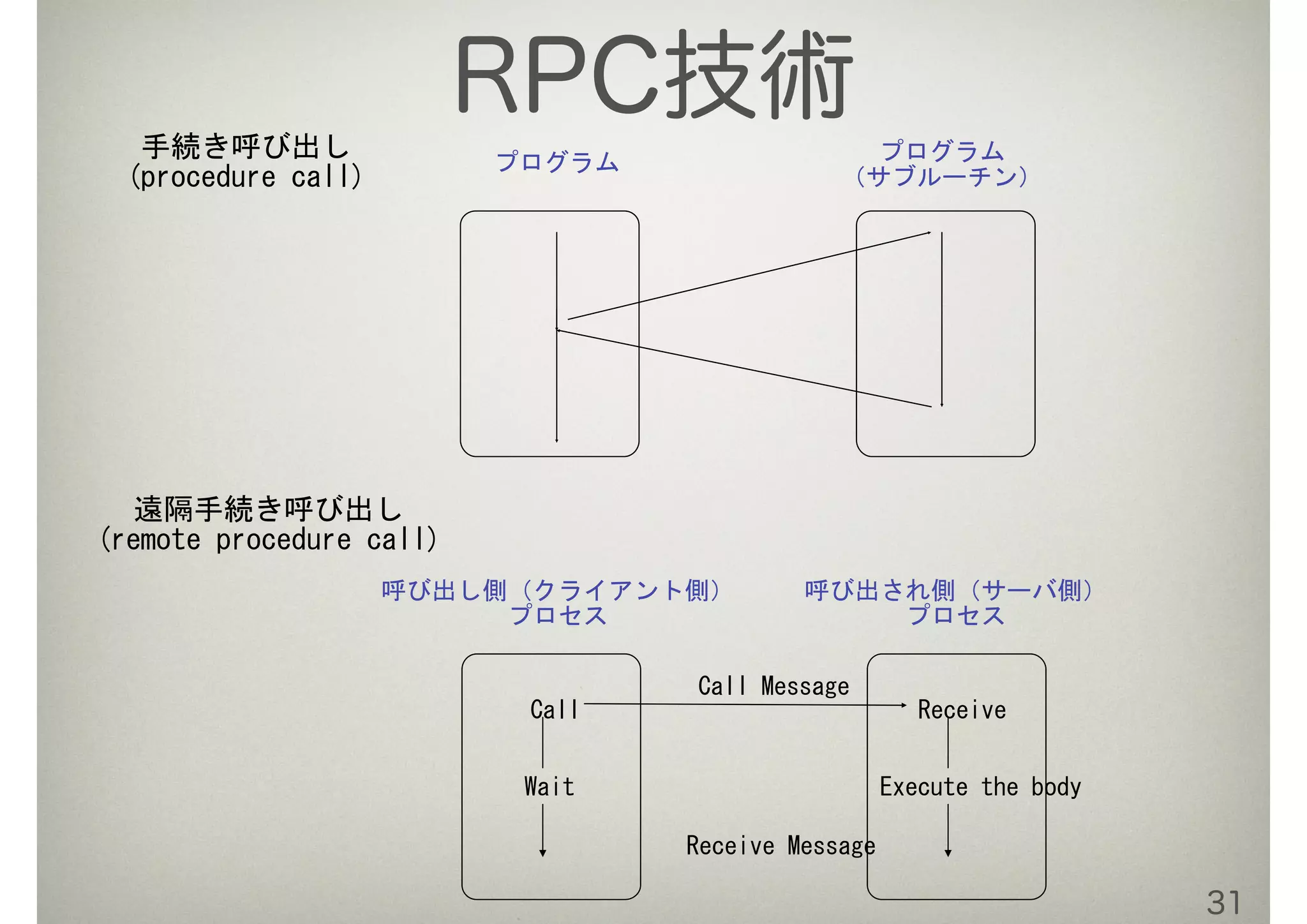 プログラム プログラム 
（サブルーチン）
手続き呼び出し 
(procedure	
 call)
呼び出し側（クライアント側） 
プロセス
Call
Wait
呼び出され側（サーバ側） 
プロセス
Receive
Execute	
 the	
 body
Call	
 Message
Receive	
 Message
遠隔手続き呼び出し 
(remote	
 procedure	
 call)
31
RPC技術
 
