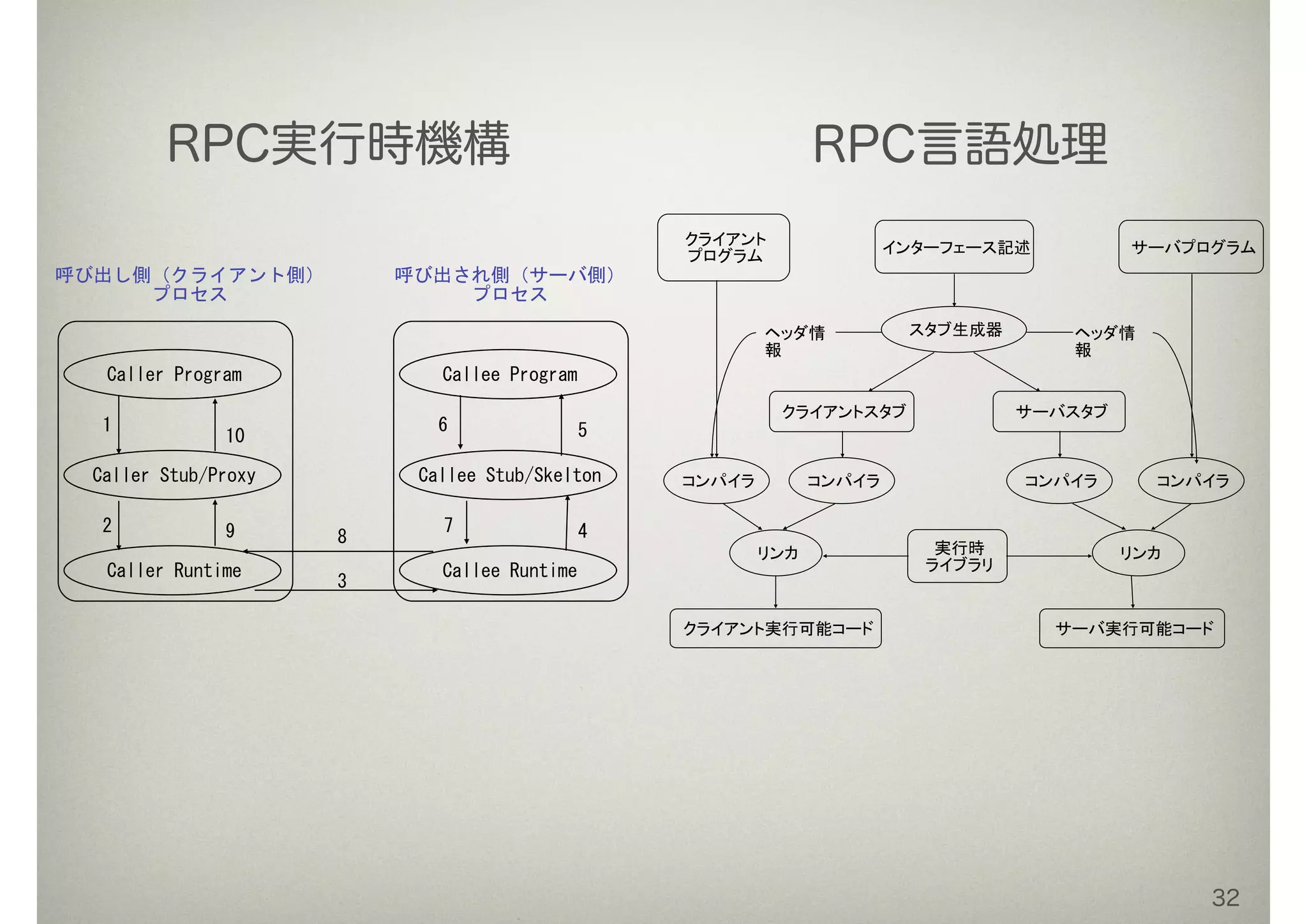 クライアント
プログラム
インターフェース記述 サーバプログラム
スタブ生成器
クライアントスタブ サーバスタブ
コンパイラコンパイラ
実行時
ライブラリ
リンカ
クライアント実行可能コード サーバ実行可能コード
リンカ
コンパイラ コンパイラ
ヘッダ情
報
ヘッダ情
報
呼び出し側（クライアント側） 
プロセス
呼び出され側（サーバ側） 
プロセス
Caller	
 Program
Caller	
 Stub/Proxy
Caller	
 Runtime	
 
Callee	
 Program
Callee	
 Stub/Skelton
Callee	
 Runtime
1
2
3
4
56
7
89
10
RPC実行時機構 RPC言語処理
32
 
