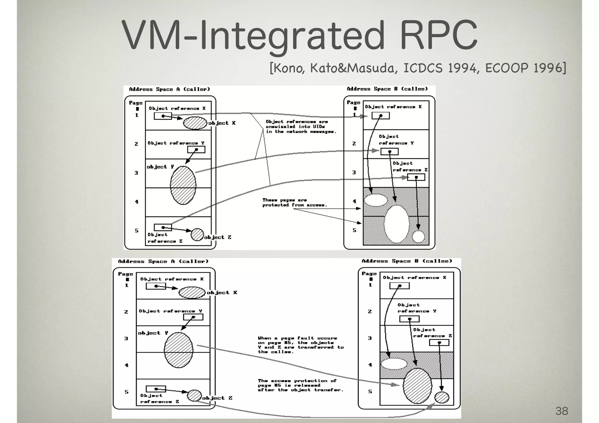 38
VM-Integrated RPC
[Kono, Kato&Masuda, ICDCS 1994, ECOOP 1996]
 