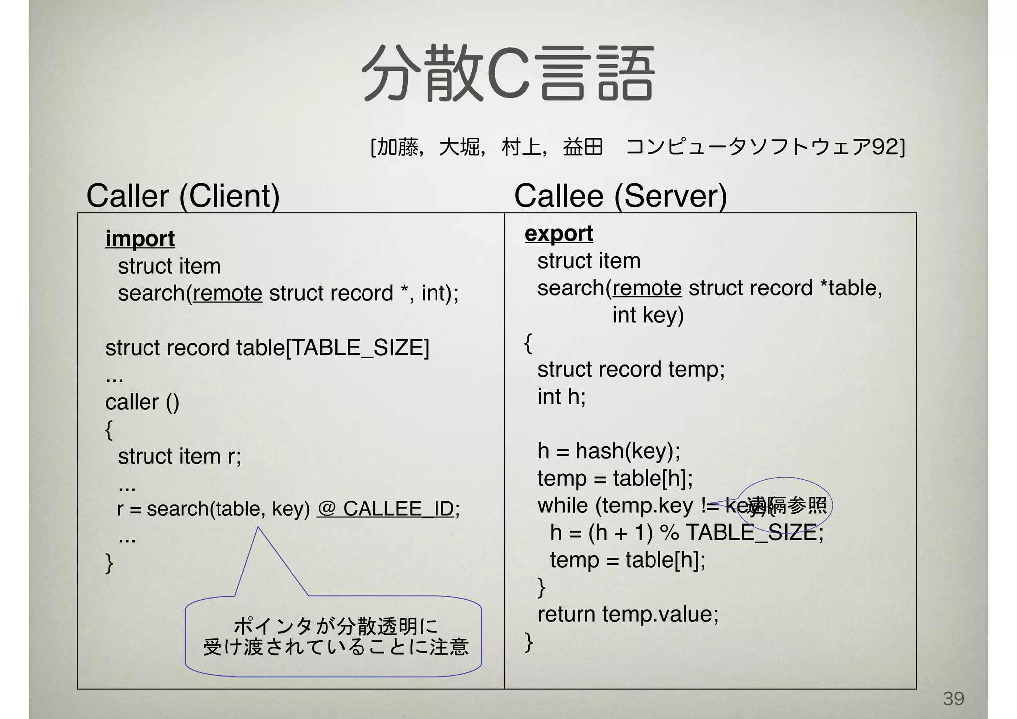 39
分散C言語
import !
struct item !
search(remote struct record *, int);!
!
struct record table[TABLE_SIZE]!
...!
caller ()!
{!
struct item r;!
...!
r = search(table, key) @ CALLEE_ID;!
...!
}
!
export !
struct item !
search(remote struct record *table, 
int key)!
{!
struct record temp;!
int h;!
!
h = hash(key);!
temp = table[h]; !
while (temp.key != key){!
h = (h + 1) % TABLE_SIZE;!
temp = table[h]; !
}!
return temp.value;!
}
Caller (Client) Callee (Server)
[加藤，大堀，村上，益田 コンピュータソフトウェア92]
ポインタが分散透明に 
受け渡されていることに注意
遠隔参照
 