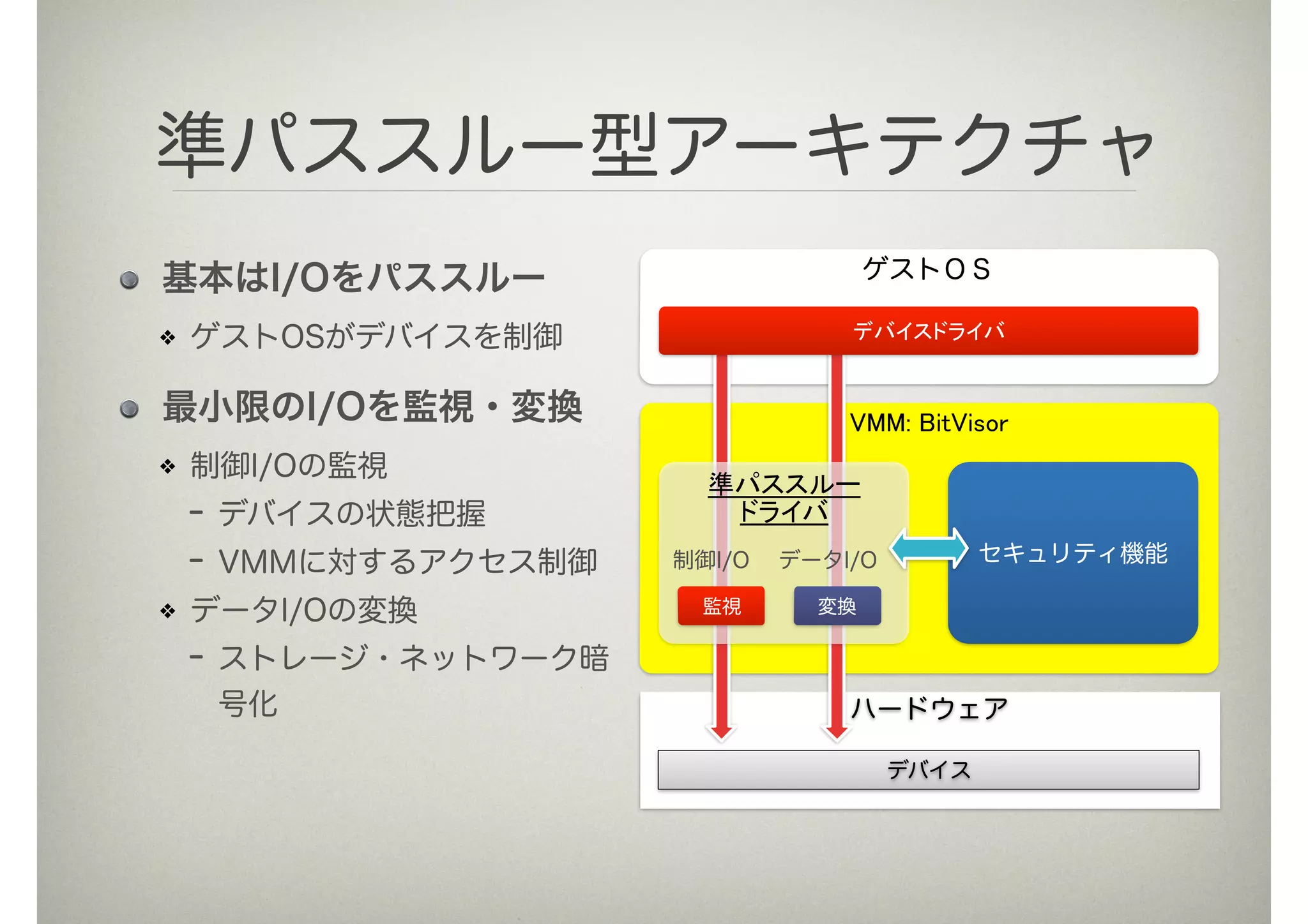 準パススルー型アーキテクチャ
基本はI/Oをパススルー
ゲストOSがデバイスを制御
最小限のI/Oを監視・変換
制御I/Oの監視
- デバイスの状態把握
- VMMに対するアクセス制御
データI/Oの変換
- ストレージ・ネットワーク暗
号化
VMM: BitVisor
ハードウェア
ゲストＯＳ
デバイス
デバイスドライバ
準パススルー!
ドライバ
監視 変換
制御I/O データI/O セキュリティ機能
 