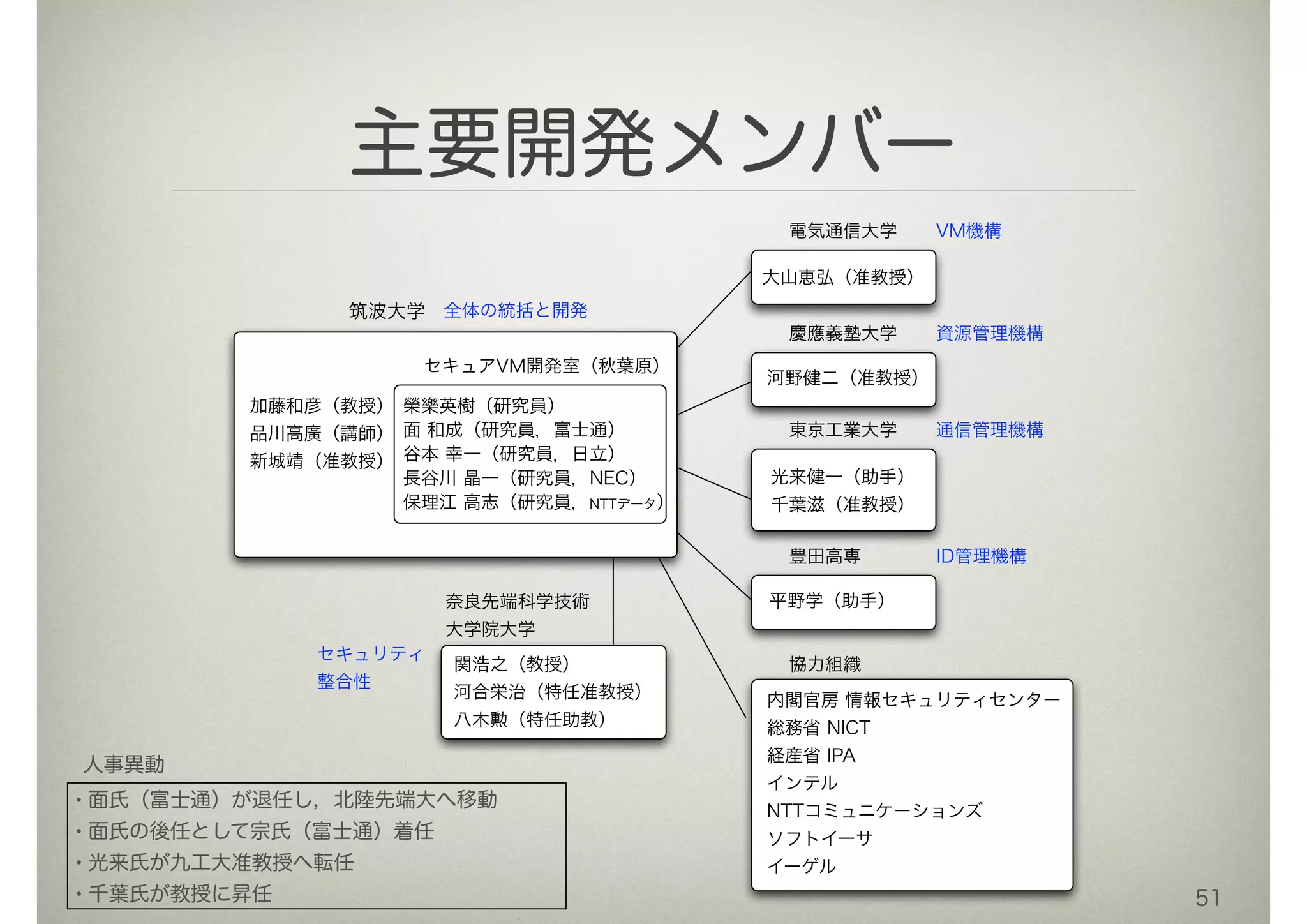 主要開発メンバー
筑波大学
加藤和彦（教授）
品川高廣（講師）
新城靖（准教授）
榮樂英樹（研究員）
面 和成（研究員，富士通）
谷本 幸一（研究員，日立）
長谷川 晶一（研究員，NEC）
保理江 高志（研究員，NTTデータ）
セキュアVM開発室（秋葉原）
大山恵弘（准教授）
電気通信大学
河野健二（准教授）
慶應義塾大学
光来健一（助手）
千葉滋（准教授）
東京工業大学
関浩之（教授）
河合栄治（特任准教授）
八木勲（特任助教）
奈良先端科学技術
大学院大学
資源管理機構
通信管理機構
豊田高専 ID管理機構
セキュリティ
整合性
VM機構
平野学（助手）
全体の統括と開発
内閣官房 情報セキュリティセンター
総務省 NICT
経産省 IPA
インテル
NTTコミュニケーションズ
ソフトイーサ
イーゲル
協力組織
•面氏（富士通）が退任し，北陸先端大へ移動
•面氏の後任として宗氏（富士通）着任
•光来氏が九工大准教授へ転任
•千葉氏が教授に昇任
人事異動
51
 