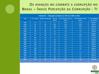 O S AVANÇOS NO COMBATE A CORRUPÇÃO NO
B RASIL – Í NDICE P ERCEPÇÃO DA C ORRUPÇÃO - TI
                       Tabela 01 – Situação do Brasil no IPC de 1995 a 2011

 Ano    Nº de países    Posição do Brasil   Nota do   Nota máxima outros   Nota Mínima- outros   % de Melhores
                                             Brasil         paises               países           que Brasil
 1995       41                 37             2,7            9,55                 1,94              90,24%
 1996       54                 40            2,96            9,43                 0,69              74,07%
 1997       52                 36            3,56            9,94                 1,76              69,23%
 1998       85                 46             4              10                    1,4              54,12%
 1999       99                 45             4,1            10                    1,5              45,45%
 2000       90                 49             3,9            10                    1,2              54,44%
 2001       91                 46              4             9,9                   0,4              50,55%
 2002       102                45             4              9,7                   1,2              44,12%
 2003       133                54             3,9            9,7                   1,3              40,60%
 2004       146                59             3,9            9,7                   1,5              40,41%
 2005       159                62             3,7            9,7                   1,7              38,99%
 2006       163                70             3,3            9,6                   1,8              42,94%
 2007       180                72             3,5            9,4                   1,4              40,00%
 2008       180                80             3,5            9,3                   1                44,44%
 2009       180                75             3,7            9,4                   1,1              41,67%
 2010       178                69             3,7            9,3                   1,1              38,76%
 2011       182                73             3,8            9,5                   1.0              40,11%
2012        176                69             4,3            9,4                   nd              41,48%
 