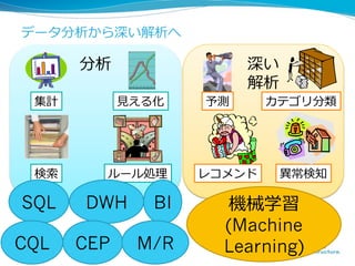 データ分析から深い解析へ

       分析                       深い
                                解析
 集計          ⾒見見える化        予測      カテゴリ分類




 検索索     ルール処理理            レコメンド     異異常検知

SQL    DWH       BI          機械学習
                             (Machine
CQL    CEP     M/R    13     Learning)
 
