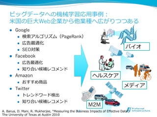 ビッグデータへの機械学習応⽤用事例例：
     ⽶米国の巨⼤大Web企業から他業種へ広がりつつある
     l  Google
          l  検索索アルゴリズム（PageRank）

          l  広告最適化

          l  SEO対策
                                                                                             バイオ
     l  Facebook
          l  広告最適化

          l  知り合い候補レコメンド

     l  Amazon                                                     ヘルスケア
          l  おすすめ商品
                                                                                            メディア
     l  Twitter
           l    トレンドワード検出
           l    知り合い候補レコメンド
                                                                 M2M
                                                         14
A.  Barua,  D.  Mani,  R.  Mukherjee,  “Measuring  the  Business  Impacts  of  Eﬀective  Data”,  
The  University  of  Texas  at  Austin  2010
 