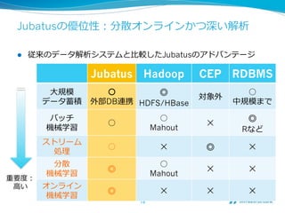 Jubatusの優位性：分散オンラインかつ深い解析

 l    従来のデータ解析システムと⽐比較したJubatusのアドバンテージ

                 Jubatus Hadoop          CEP RDBMS
          ⼤大規模     ○        ◎            対象外
                                                 ○
         データ蓄積   外部DB連携 HDFS/HBase             中規模まで

          バッチ
                    ○
                                  ○
                                          ✕     ◎
         機械学習                   Mahout          Rなど
         ストリーム
          処理理
                    ○             ✕      ◎       ✕

          分散                      ○
         機械学習      ◎            Mahout
                                          ✕      ✕
重要度度：
 ⾼高い     オンライン
         機械学習      ◎              ✕       ✕      ✕
                         19	
 