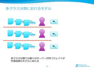 多クラス分類におけるモデル


                    w1



                    w2



                    wn


 多クラス分類では個々のサーバーが持つウェイトが
 学習結果のモデルにあたる

               29
 