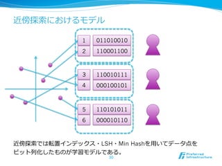 近傍探索索におけるモデル

              1   011010010
              2   110001100



              3   110010111
              4   000100101



              5   110101011
              6   000010110



近傍探索索では転置インデックス・LSH・Min Hashを⽤用いてデータ点を
ビット列列化したものが学習モデルである。
                     30
 