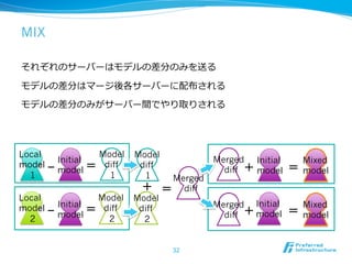 MIX

それぞれのサーバーはモデルの差分のみを送る

モデルの差分はマージ後各サーバーに配布される

モデルの差分のみがサーバー間でやり取りされる




Local           Model      Model
        Initial                             Merged Initial     Mixed
        model =	
model -	
                                              diff +	
       =	
                  diff      diff
                                                     model     model
  1                1         1    Merged
                             +	
 =	
 diff
Local             Model    Model
        Initial                             Merged Initial     Mixed
model -	
        model
                =	
 diff    diff
                                              diff +	
                                                    model    =	
                                                               model
  2                  2       2


                                   32
 