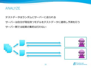ANALYZE

テストデータはランダムにサーバーに送られる

サーバーは⾃自分が現在持つモデルをテストデータに適⽤用し予測を⾏行行う

サーバー側では結果の集約は⾏行行わない




                                  Mixed
                                  model


                                  Mixed
                                  model


                  33
 