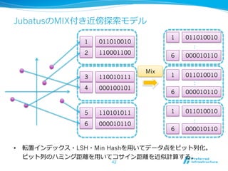 JubatusのMIX付き近傍探索索モデル
                                    1   011010010
              1   011010010
                                          :
              2   110001100
                                    6   000010110

                              Mix
              3   110010111         1   011010010
                                          :
              4   000100101
                                    6   000010110


              5   110101011         1   011010010
                                          :
              6   000010110
                                    6   000010110


•  転置インデックス・LSH・Min Hashを⽤用いてデータ点をビット列列化。
   ビット列列のハミング距離離を⽤用いてコサイン距離離を近似計算する。
                     42
 