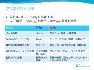 クラス分類と回帰

l    ⼊入⼒力力xに対し、出⼒力力yを推定する
       l  正解データ{(x, y)}を利利⽤用しxからyの関数を学習


タスク                ⼊入⼒力力x         出⼒力力y

メール分類              メール            スパム or 普通 or 重要等

Twitterのユーザー分析     Tweet          ユーザーの性別、職業、年年齢など

電気使⽤用料料需要の予測       パケット           各サーバーの予測使⽤用量量（連続値）

広告のコンバージョン予測 アクセス履履 クリック、コンバージョンするか
             歴、広告
監視カメラ解析            監視カメラ 部屋の状態（明かりがついている？
                   画像    ⼈人がいるか？など）

                            6	
 
