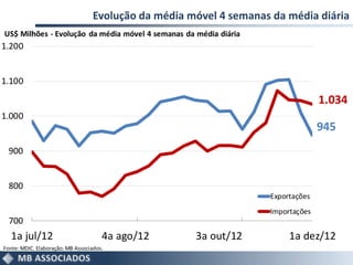 Evolução da média móvel 4 semanas da média diária
US$ Milhões - Evolução da média móvel 4 semanas da média diária
1.200


1.100

                                                                                  1.034
1.000
                                                                                  945
  900


  800
                                                                    Exportações
                                                                    Importações
  700
  1a jul/12                           4a ago/12       3a out/12          1a dez/12
Fonte: MDIC. Elaboração: MB Associados.
 