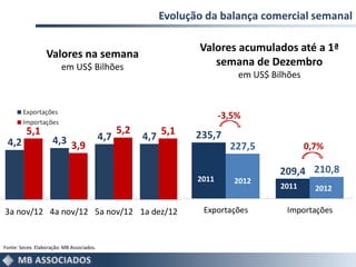Evolução da balança comercial semanal

                                                                 Valores acumulados até a 1ª
                  Valores na semana
                         em US$ Bilhões                             semana de Dezembro
                                                                            em US$ Bilhões



                                                                        -3,5%
                                                 5,2
         5,1
                     4,3 3,9               4,7         4,7 5,1   235,7
 4,2                                                                      227,5              0,7%

                                                                                     209,4 210,8
                                                                 2011      2012
                                                                                     2011      2012

3a nov/12 4a nov/12 5a nov/12 1a dez/12                           Exportações         Importações



Fonte: Secex. Elaboração: MB Associados.
 