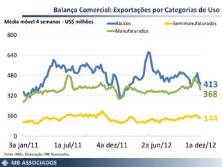 Balança Comercial: Exportações por Categorias de Uso
Média móvel 4 semanas - US$ milhões             Básicos               Semimanufaturados
                                                Manufaturados
 800


 640


 480
                                                                                 413
 320                                                                             368

 160
                                                                                 144
     0
  3a jan/11                  1a jul/11    4a dez/11       2a jun/12       1a dez/12
Fonte: Mdic. Elaboração: MB Associados.
 