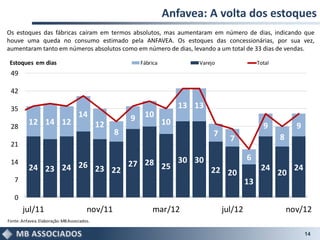Anfavea: A volta dos estoques
Os estoques das fábricas caíram em termos absolutos, mas aumentaram em número de dias, indicando que
houve uma queda no consumo estimado pela ANFAVEA. Os estoques das concessionárias, por sua vez,
aumentaram tanto em números absolutos como em número de dias, levando a um total de 33 dias de vendas.

 Estoques em dias                                         Fábrica            Varejo                 Total
 49

 42

 35                                                                      13 13
                                    14                9    10
 28
          12 14 12                           12                     10                                9           9
                                                  8                               7
                                                                                        7                   8
 21
                                                                                               6
 14
          24 23 24 26 23    27 28 25 30 30                                                           24          24
                         22                22 20                                                            20
   7                                                                                           13
   0
       jul/11                           nov/11                mar/12                  jul/12                    nov/12
Fonte: Anfavea. Elaboração: MB Associados.

                                                                                                                      14
 