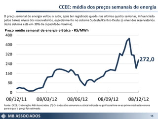 CCEE: média dos preços semanais de energia
O preço semanal de energia voltou a subir, após ter registrado queda nas últimas quatro semanas, influenciado
pelos baixos níveis dos reservatórios, especialmente no sistema Sudeste/Centro-Oeste (o nível dos reservatórios
deste sistema está em 30% da capacidade máxima).
Preço médio semanal de energia elétrica - R$/MWh
 480

 400

 320
                                                                                                                        272,0
 240

 160

   80

     0
 08/12/11                    08/03/12                   08/06/12                   08/09/12                   08/12/12
Fonte: CCEE. Elaboração: MB Associados. (*) Os dados são semanais e a data indicada no gráfico refere-se ao primeiro dia da semana
para o qual o preço foi estimado.

                                                                                                                                     15
 