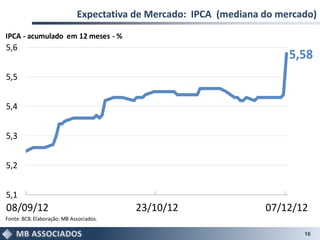 Expectativa de Mercado: IPCA (mediana do mercado)
IPCA - acumulado em 12 meses - %
5,6
                                                                        5,58
5,5


5,4


5,3


5,2


5,1
08/09/12                                 23/10/12                  07/12/12
Fonte: BCB. Elaboração: MB Associados.

                                                                           16
 