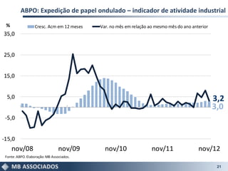 ABPO: Expedição de papel ondulado – indicador de atividade industrial

 %                Cresc. Acm em 12 meses   Var. no mês em relação ao mesmo mês do ano anterior
35,0


25,0


15,0


  5,0                                                                                            3,2
                                                                                                 3,0
 -5,0


-15,0
     nov/08                      nov/09      nov/10                nov/11                nov/12
 Fonte: ABPO. Elaboração: MB Associados.

                                                                                                  21
 