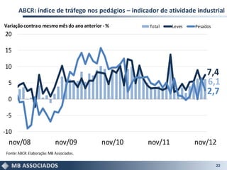 ABCR: índice de tráfego nos pedágios – indicador de atividade industrial

Variação contra o mesmo mês do ano anterior - %      Total    Leves   Pesados
20

15

10
                                                                           7,4
  5                                                                        6,1
                                                                           2,7
  0

 -5

-10
  nov/08                     nov/09        nov/10    nov/11           nov/12
 Fonte: ABCR. Elaboração: MB Associados.

                                                                                22
 