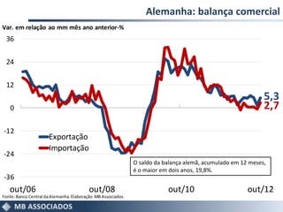 Alemanha: balança comercial
Var. em relação ao mm mês ano anterior-%
 36


 24


 12
                                                                                                              5,3
   0                                                                                                          2,7

-12
                      Exportação
                      Importação
-24
                                                               O saldo da balança alemã, acumulado em 12 meses,
                                                               é o maior em dois anos, 19,8%.
-36
   out/06                                 out/08                           out/10                       out/12
Fonte: Banco Central da Alemanha. Elaboração: MB Associados.
 