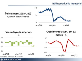 Itália: produção industrial
                                                    110


       Índice (Base 2005=100)                       94
           Ajustado Sazonalmente
                                                                                      81,8
                                                    78
                                                     out/04         out/08       out/12


        Var. mês/mês anterior-                                  Crescimento acum. em 12
                              %                                        meses - %
 2,5                                                          10

 0,0                                                           0

-2,5                                         -1,1                                               -5,7
                                                              -10

-5,0
                                                              -20
   out/11                 abr/12           out/12
Fonte: ISTAT. Elaboração: MB Associados.
                                                              out/04         out/08          out/12
 