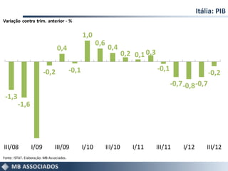 Itália: PIB
Variação contra trim. anterior - %


                                                  1,0
                                                         0,6
                                  0,4                          0,4
                                                                        0,2 0,1 0,3

                         -0,2              -0,1                                       -0,1
                                                                                                              -0,2
                                                                                             -0,7 -0,8 -0,7
 -1,3
         -1,6




III/08           I/09           III/09            I/10         III/10      I/11       III/11     I/12       III/12
Fonte: ISTAT. Elaboração: MB Associados.
 