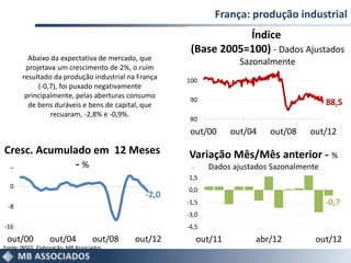 França: produção industrial
                                                                 Índice
                                                      (Base 2005=100) - Dados Ajustados
         Abaixo da expectativa de mercado, que       110           Sazonalmente
        projetava um crescimento de 2%, o ruim
       resultado da produção industrial na França    100
            (-0,7), foi puxado negativamente
        principalmente, pelas aberturas consumo
                                                      90                                   88,5
         de bens duráveis e bens de capital, que
                recuaram, -2,8% e -0,9%.
                                                      80
                                                      out/00     out/04    out/08    out/12

Cresc. Acumulado em 12 Meses                         Variação Mês/Mês anterior - %
 8            -%                                     3,0    Dados ajustados Sazonalmente
                                                     1,5
  0
                                                     0,0
                                              -2,0
 -8
                                                     -1,5                                  -0,7
                                                     -3,0
-16                                                  -4,5
 out/00           out/04           out/08   out/12      out/11          abr/12         out/12
Fonte: INSEE. Elaboração: MB Associados.
 