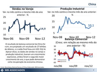 China
                  Vendas no Varejo                                                   Produção Industrial
   Var. no mês contra o mesmo mês do ano                                Var. no mês contra o mesmo mês do ano anterior -
                 anterior - %                                                20                %
   25
                                                                            15
    20
                                                                            10
                                                                                                                 10,1
    15                                                        14,9
                                                                             5
    10
    Nov-06                   Nov-09                   Nov-12                 Nov-08                Nov-10    Nov-12
                                                                                             Balança Comercial
                                                                                (Cresc. em relação ao mesmo mês do
       O resultado da balança comercial da China foi
      ruim, era projetado um resultado de 27 bilhões                          90          ano anterior - %)
      de dólares, e o saldo final ficou em US$ 19,6 bi.                       60
       Apesar disso, os dados de vendas no varejo e                           30
       produção industrial, tiveram um crescimento                                                                2,8
         expressivo, ambos foram o segundo maior                                 0                               -0,2
       crescimento do ano, o que pode demonstrar                             -30     Importación
                                                                                     Exportación
          certa recuperação da economia chinesa.                             -60

Fonte: Bloomberg, National Bureau of China Elaboração: MB Associados.
                                                                              nov/06               nov/09   nov/12
                                                                                                                        7
 