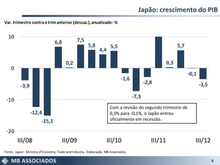Japão: crescimento do PIB
Var. trimestre contra o trim anterior (dessaz.), anualizado - %


  10
                                  6,8            7,5
                                                        5,8             5,5                                    5,7
                                                                4,4

                                         0,2                                                             0,3
    0
                                                                                                                     -0,1
                                                                               -1,6
                                                                                             -2,8                           -3,5
           -3,9
                                                                                      -7,3
 -10
                                                                       Com a revisão do segundo trimestre de
                  -12,4                                                0,3% para -0,1%, o Japão entrou
                       -15,1                                           oficialmente em recessão.

 -20
        III/08                          III/09                        III/10                    III/11                  III/12
Fonte: Japan - Ministry of Economy, Trade and Industry . Elaboração: MB Associados.

                                                                                                                                   8
 