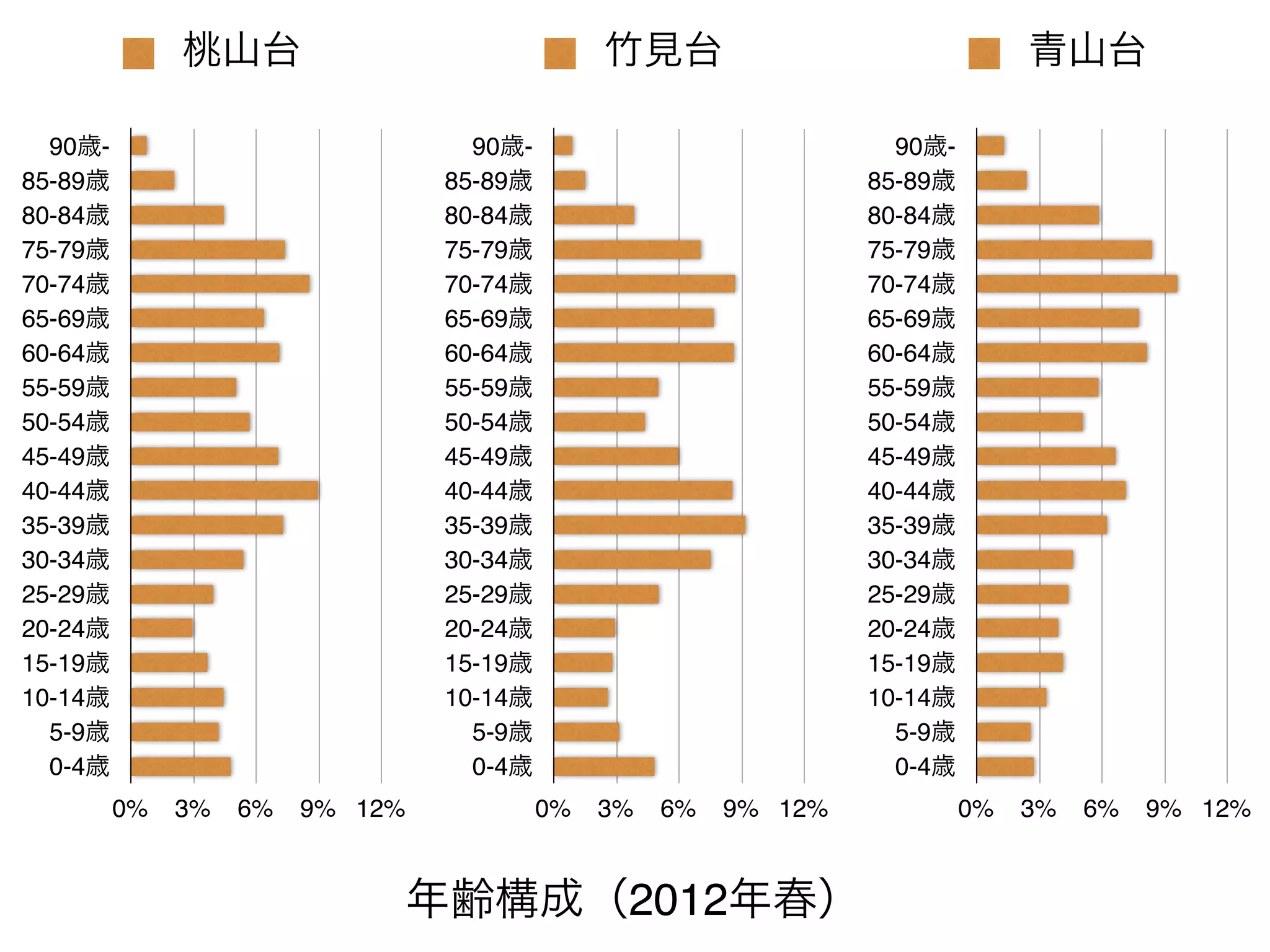 桃山台                              竹見台                              青山台

  90歳-                             90歳-                             90歳-
85-89歳                           85-89歳                           85-89歳
80-84歳                           80-84歳                           80-84歳
75-79歳                           75-79歳                           75-79歳
70-74歳                           70-74歳                           70-74歳
65-69歳                           65-69歳                           65-69歳
60-64歳                           60-64歳                           60-64歳
55-59歳                           55-59歳                           55-59歳
50-54歳                           50-54歳                           50-54歳
45-49歳                           45-49歳                           45-49歳
40-44歳                           40-44歳                           40-44歳
35-39歳                           35-39歳                           35-39歳
30-34歳                           30-34歳                           30-34歳
25-29歳                           25-29歳                           25-29歳
20-24歳                           20-24歳                           20-24歳
15-19歳                           15-19歳                           15-19歳
10-14歳                           10-14歳                           10-14歳
  5-9歳                             5-9歳                             5-9歳
  0-4歳                             0-4歳                             0-4歳
         0%   3%   6%   9% 12%            0%   3%   6%   9% 12%            0%   3%   6%   9% 12%


                             年齢構成（2012年春）
 
