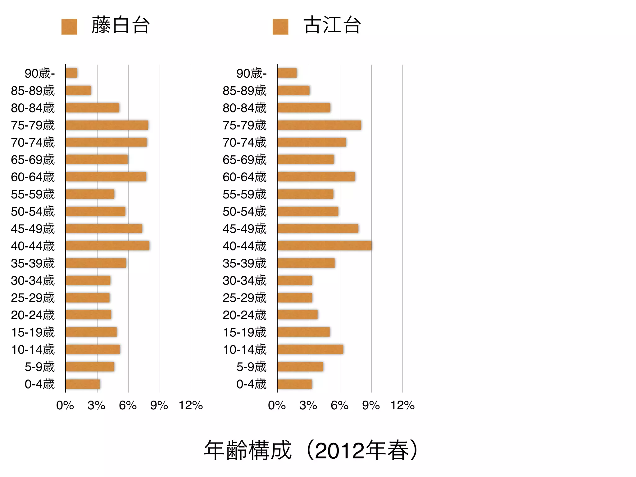 藤白台                              古江台

  90歳-                             90歳-
85-89歳                           85-89歳
80-84歳                           80-84歳
75-79歳                           75-79歳
70-74歳                           70-74歳
65-69歳                           65-69歳
60-64歳                           60-64歳
55-59歳                           55-59歳
50-54歳                           50-54歳
45-49歳                           45-49歳
40-44歳                           40-44歳
35-39歳                           35-39歳
30-34歳                           30-34歳
25-29歳                           25-29歳
20-24歳                           20-24歳
15-19歳                           15-19歳
10-14歳                           10-14歳
  5-9歳                             5-9歳
  0-4歳                             0-4歳
         0%   3%   6%   9% 12%            0%   3%   6%   9% 12%


                             年齢構成（2012年春）
 