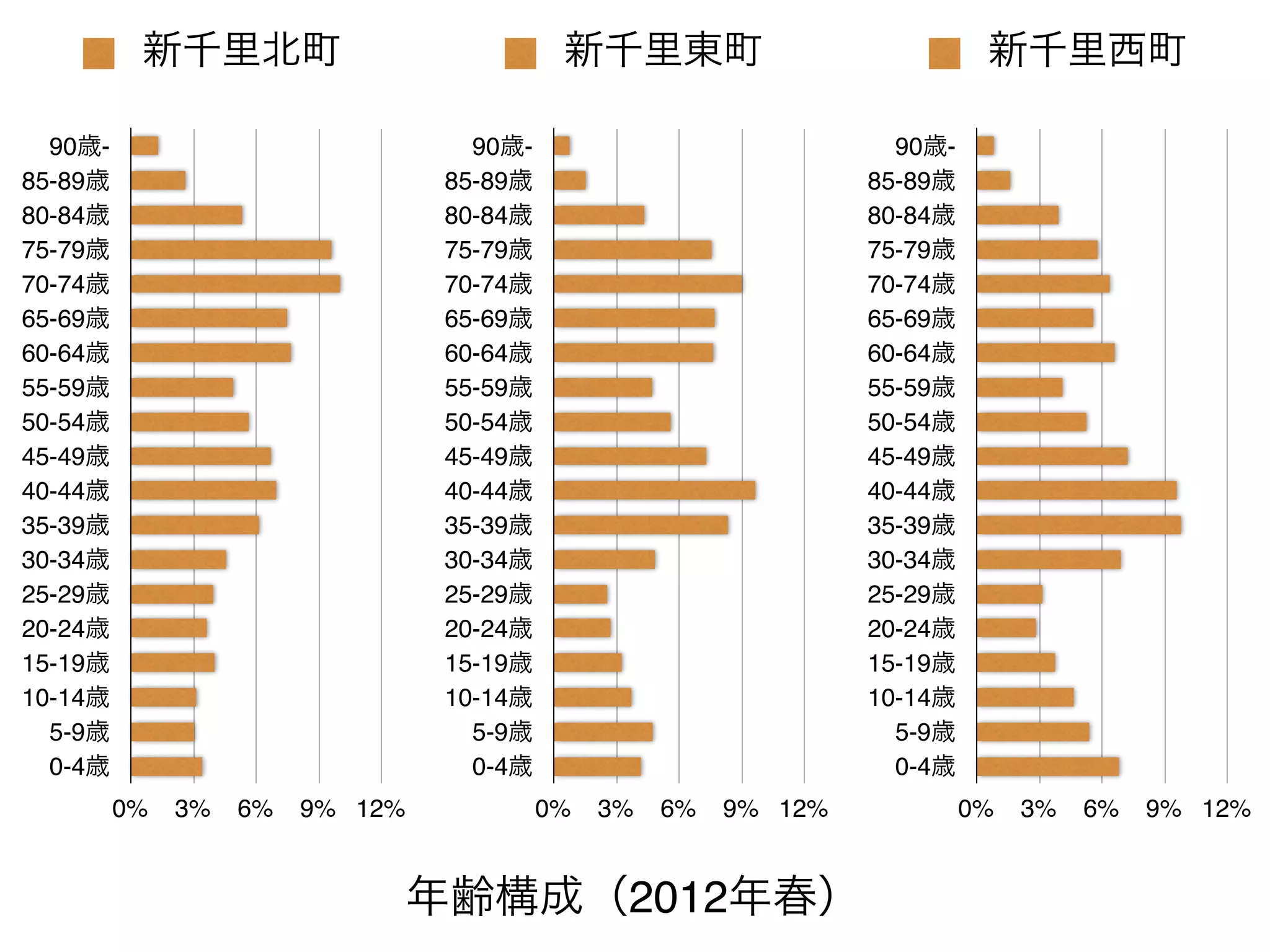 新千里北町                            新千里東町                            新千里西町

  90歳-                             90歳-                             90歳-
85-89歳                           85-89歳                           85-89歳
80-84歳                           80-84歳                           80-84歳
75-79歳                           75-79歳                           75-79歳
70-74歳                           70-74歳                           70-74歳
65-69歳                           65-69歳                           65-69歳
60-64歳                           60-64歳                           60-64歳
55-59歳                           55-59歳                           55-59歳
50-54歳                           50-54歳                           50-54歳
45-49歳                           45-49歳                           45-49歳
40-44歳                           40-44歳                           40-44歳
35-39歳                           35-39歳                           35-39歳
30-34歳                           30-34歳                           30-34歳
25-29歳                           25-29歳                           25-29歳
20-24歳                           20-24歳                           20-24歳
15-19歳                           15-19歳                           15-19歳
10-14歳                           10-14歳                           10-14歳
  5-9歳                             5-9歳                             5-9歳
  0-4歳                             0-4歳                             0-4歳
         0%   3%   6%   9% 12%            0%   3%   6%   9% 12%            0%   3%   6%   9% 12%


                             年齢構成（2012年春）
 