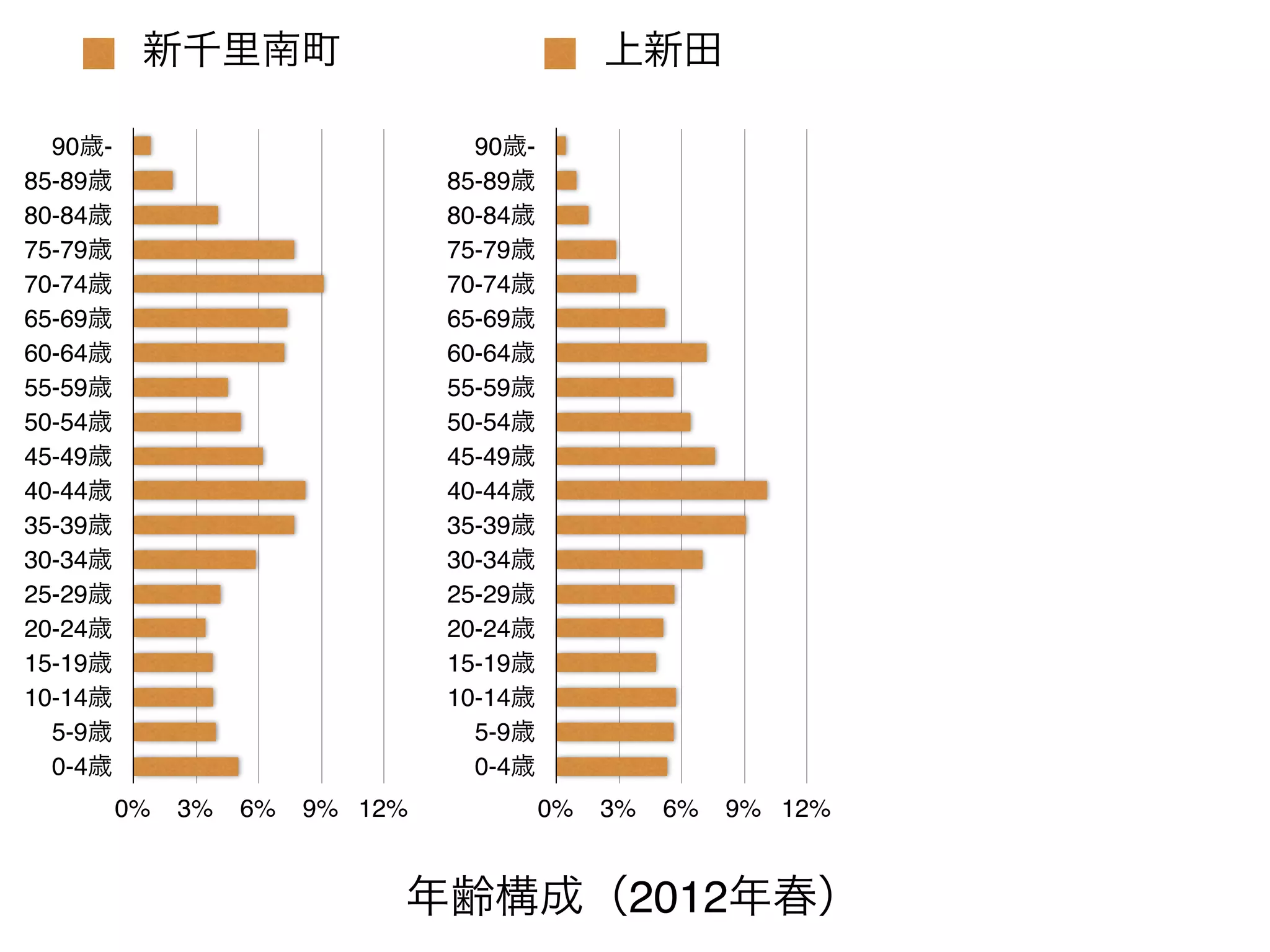 新千里南町                                上新田

  90歳-                             90歳-
85-89歳                           85-89歳
80-84歳                           80-84歳
75-79歳                           75-79歳
70-74歳                           70-74歳
65-69歳                           65-69歳
60-64歳                           60-64歳
55-59歳                           55-59歳
50-54歳                           50-54歳
45-49歳                           45-49歳
40-44歳                           40-44歳
35-39歳                           35-39歳
30-34歳                           30-34歳
25-29歳                           25-29歳
20-24歳                           20-24歳
15-19歳                           15-19歳
10-14歳                           10-14歳
  5-9歳                             5-9歳
  0-4歳                             0-4歳
         0%   3%   6%   9% 12%            0%   3%   6%   9% 12%


                             年齢構成（2012年春）
 